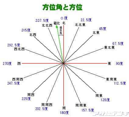 東30度北